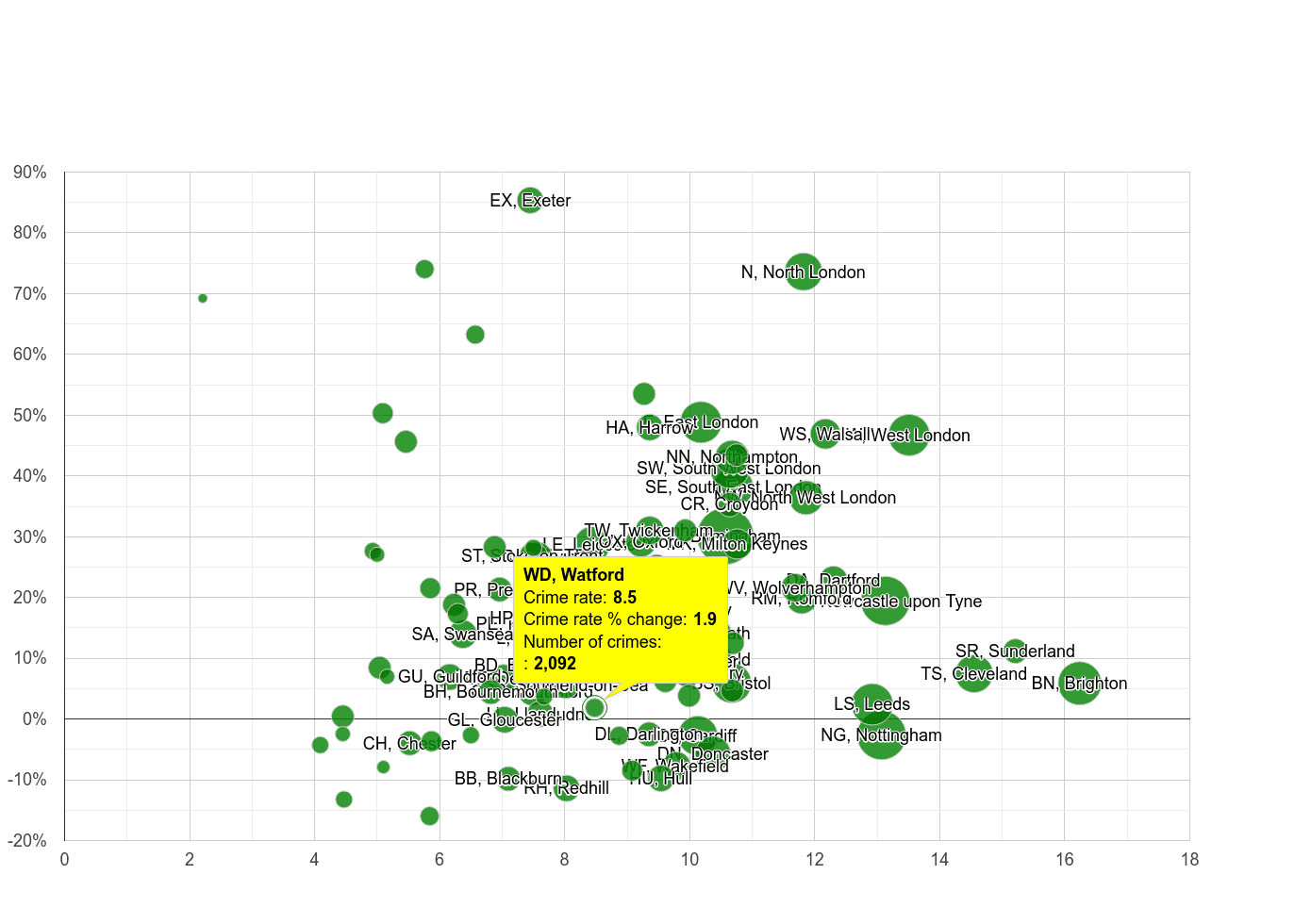 Watford shoplifting crime rate compared to other areas