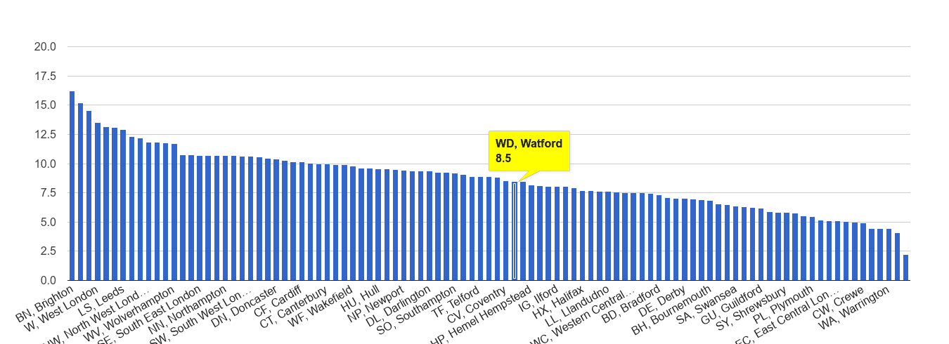 Watford shoplifting crime rate rank