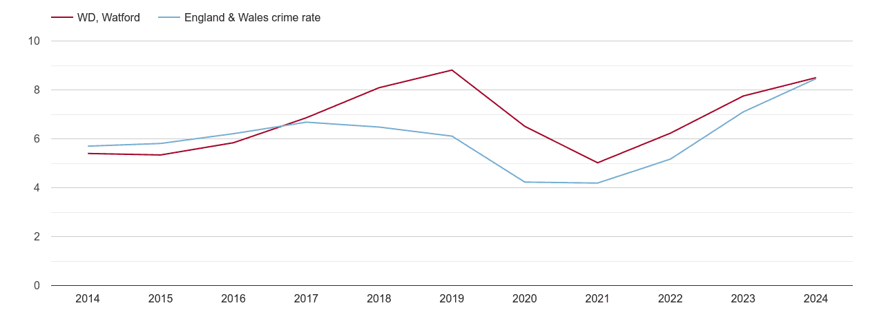 Watford shoplifting crime rate