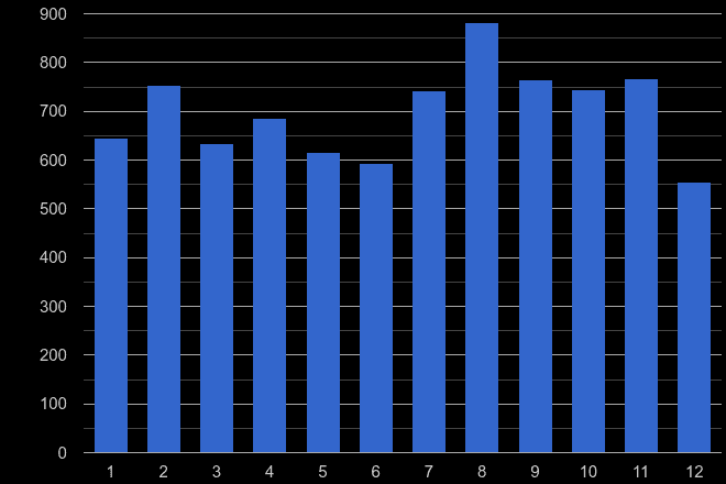 Watford shoplifting crime seasonality