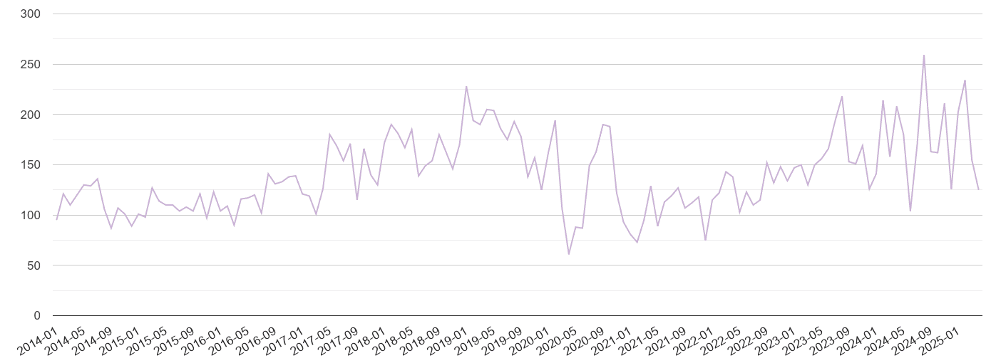 Watford shoplifting crime volume