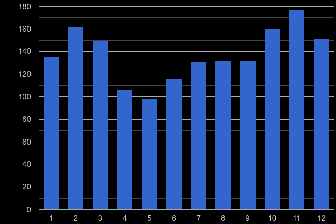 Watford theft from the person crime seasonality