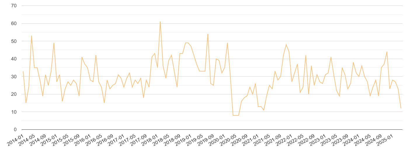 Watford theft from the person crime volume