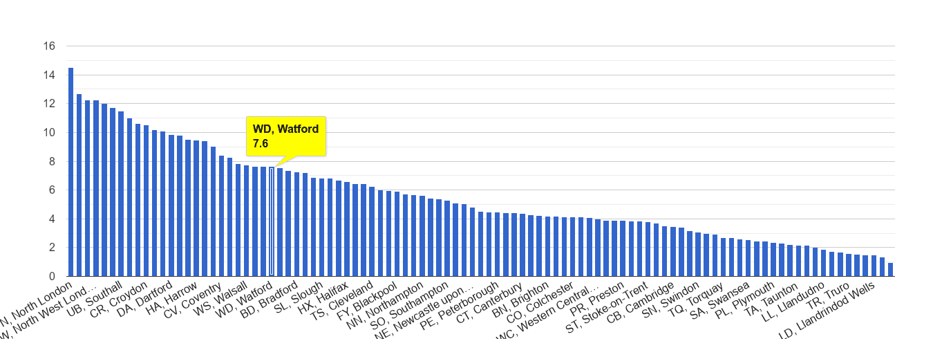 Watford vehicle crime rate rank