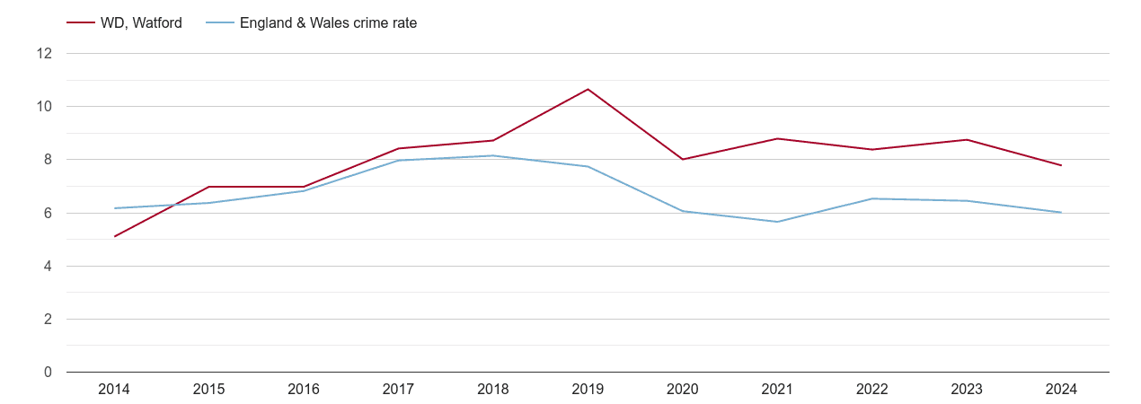 Watford vehicle crime rate