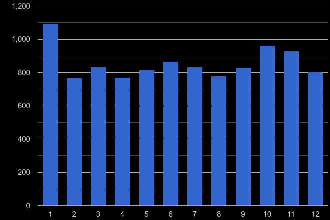 Watford vehicle crime seasonality