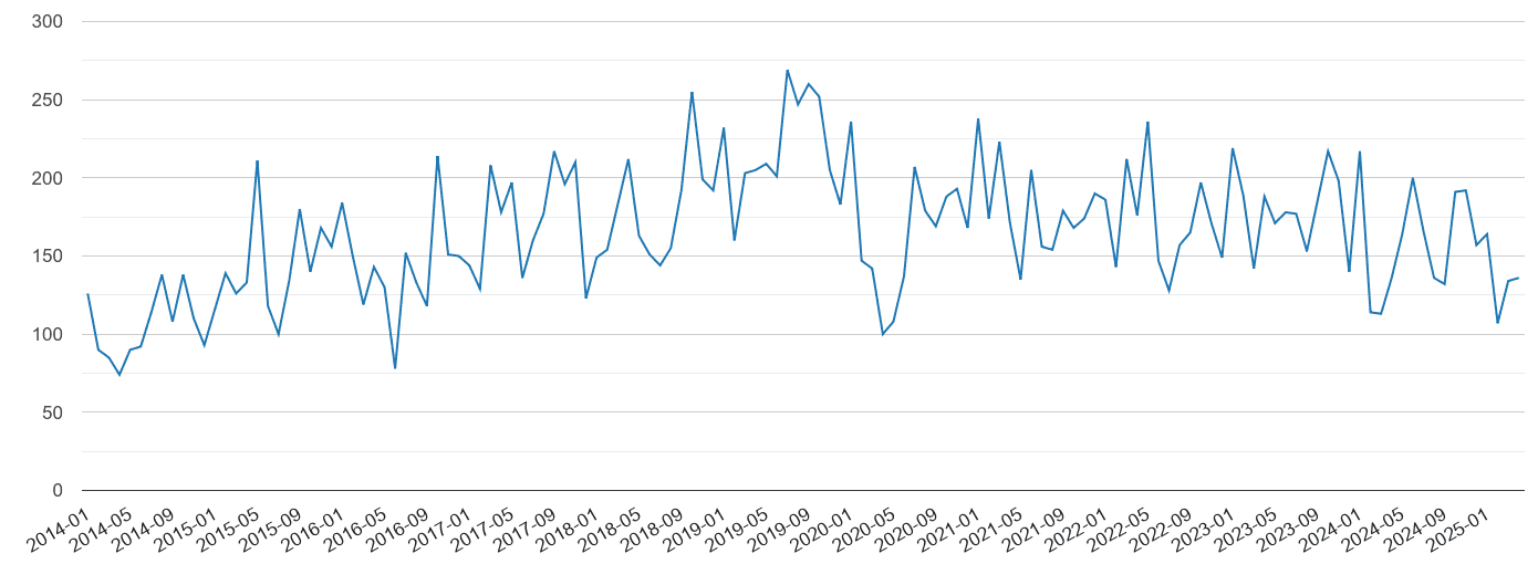 Watford vehicle crime volume
