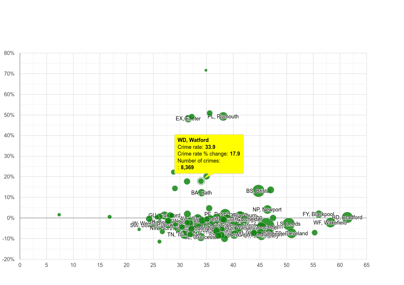 Watford violent crime rate compared to other areas