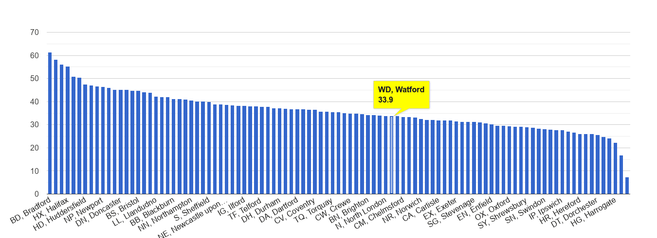 Watford violent crime rate rank