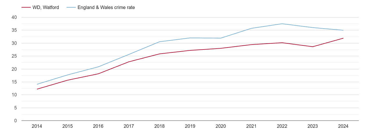 Watford violent crime rate