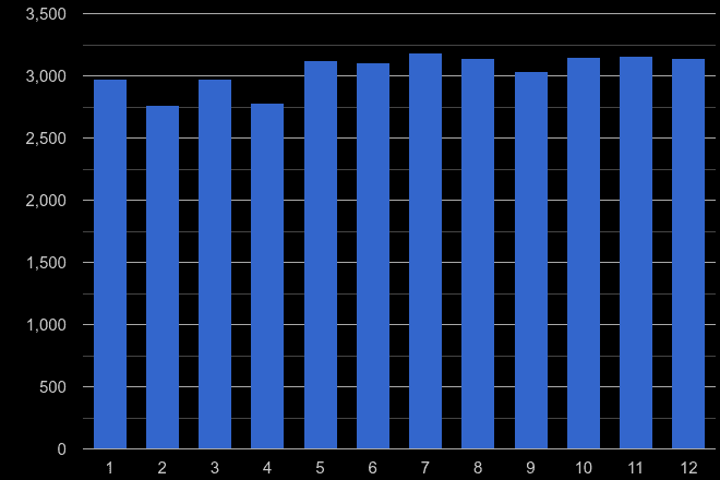 Watford violent crime seasonality