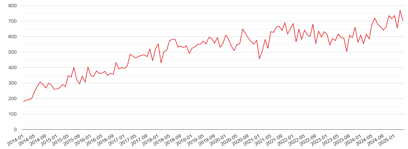 Watford violent crime volume