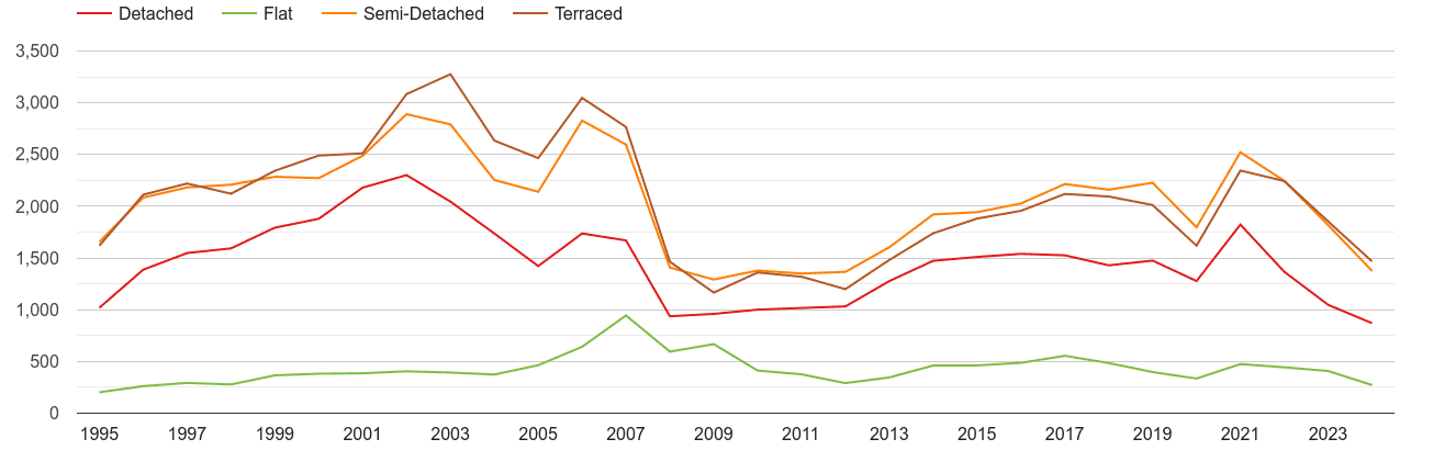 West Glamorgan annual sales of houses and flats