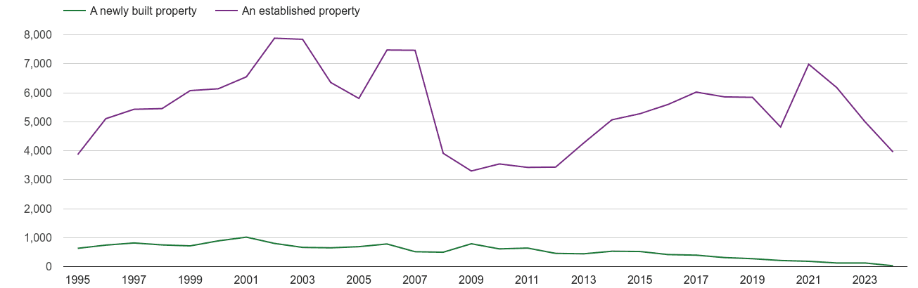 West Glamorgan annual sales of new homes and older homes