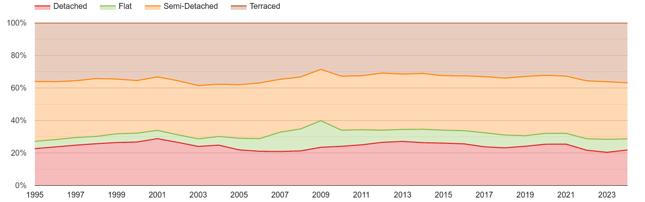 West Glamorgan annual sales share of houses and flats