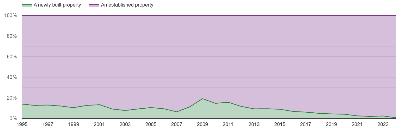 West Glamorgan annual sales share of new homes and older homes