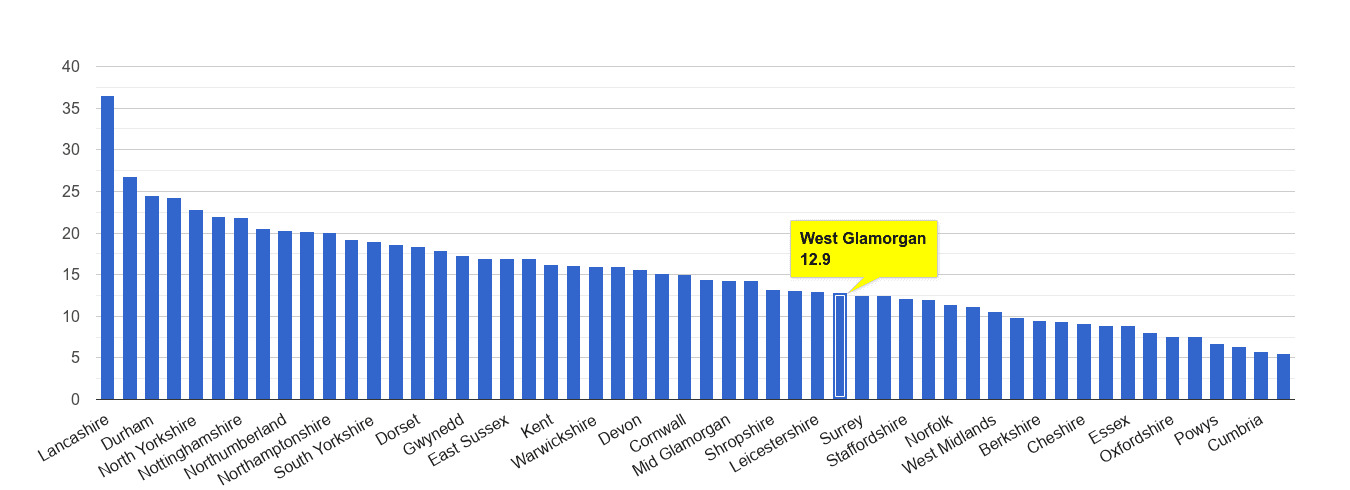 West Glamorgan antisocial behaviour crime rate rank