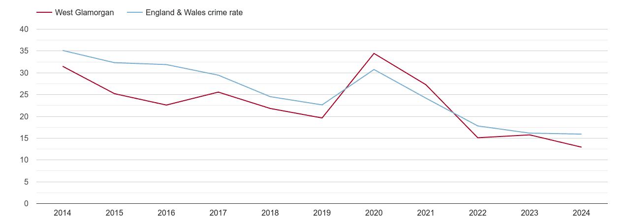 West Glamorgan antisocial behaviour crime rate