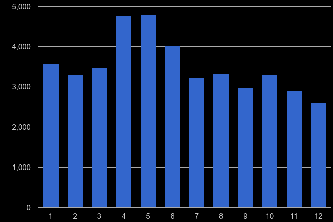 West Glamorgan antisocial behaviour crime seasonality