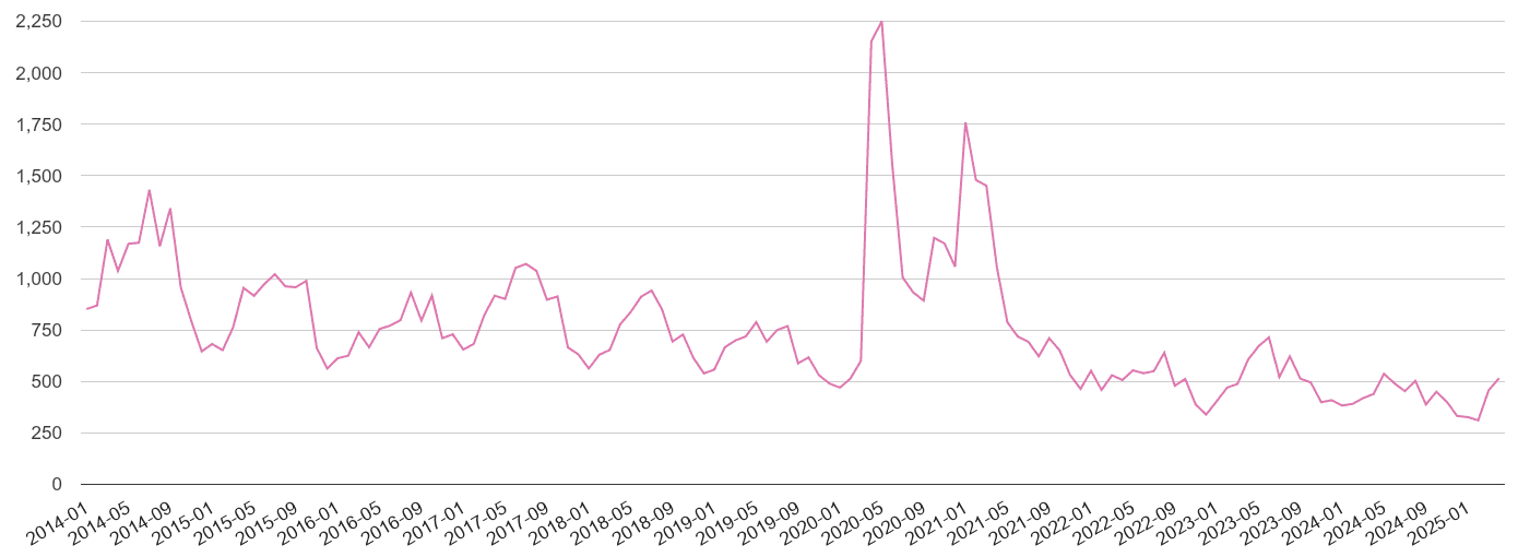 West Glamorgan antisocial behaviour crime volume