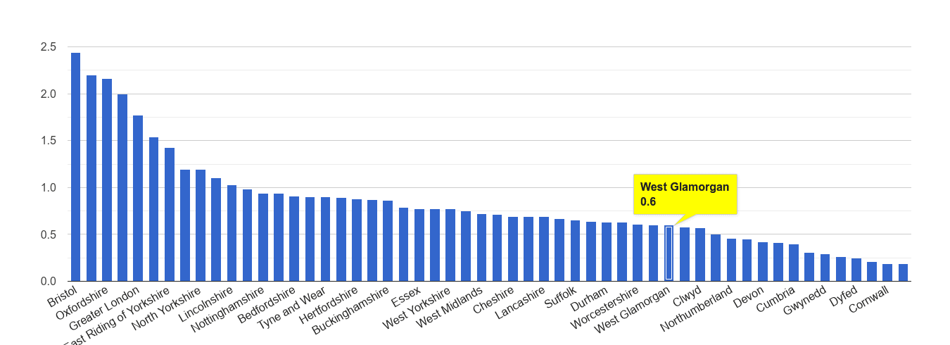 West Glamorgan bicycle theft crime rate rank