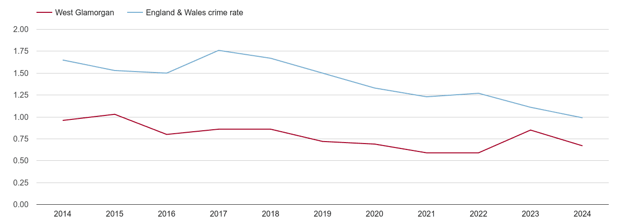 West Glamorgan bicycle theft crime rate