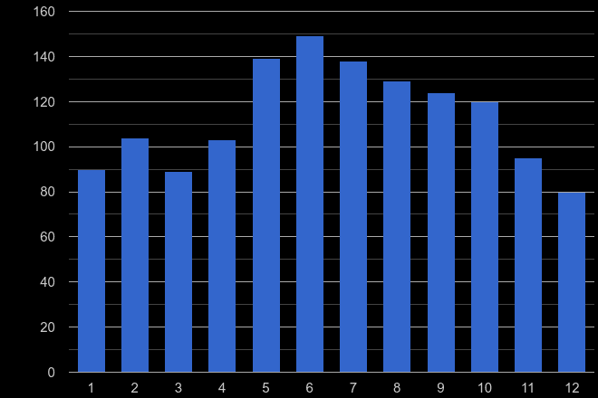 West Glamorgan bicycle theft crime seasonality