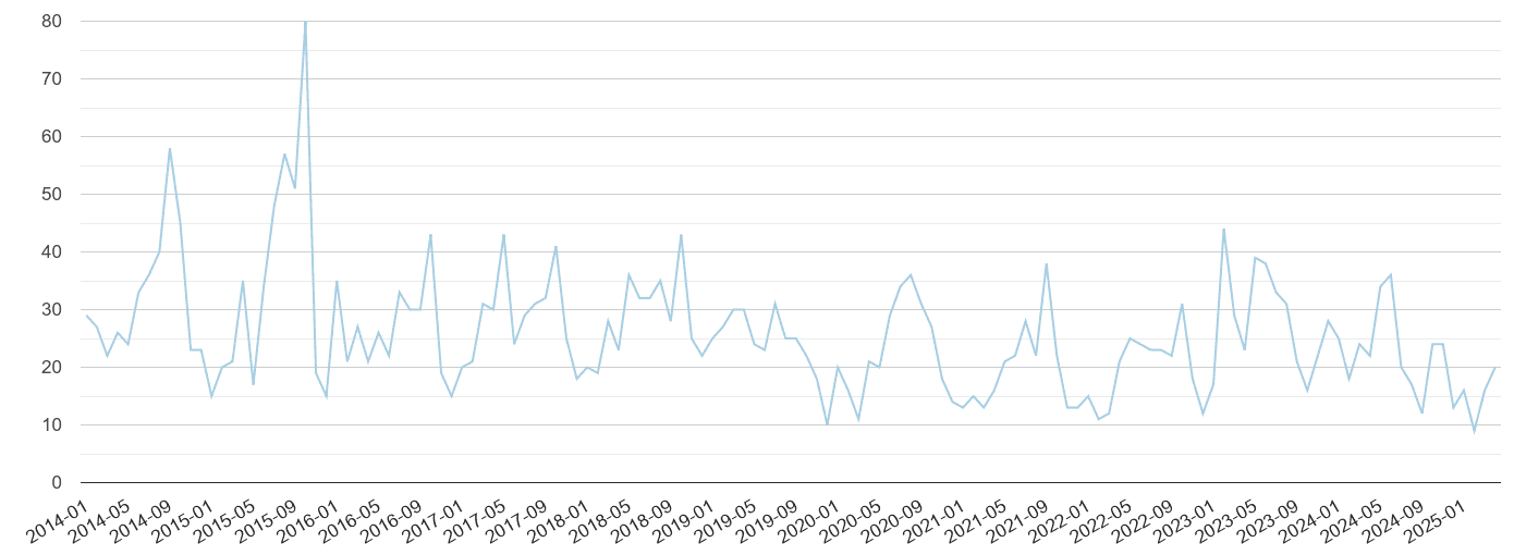 West Glamorgan bicycle theft crime volume