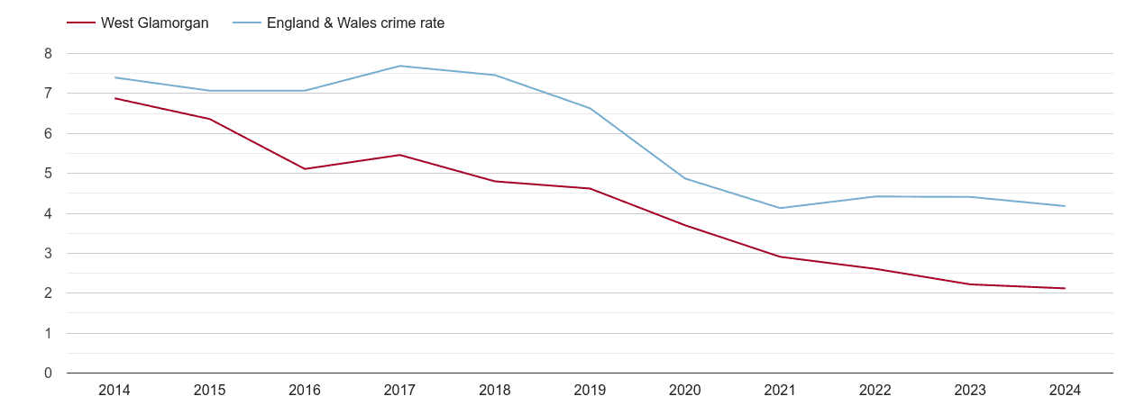 West Glamorgan burglary crime rate