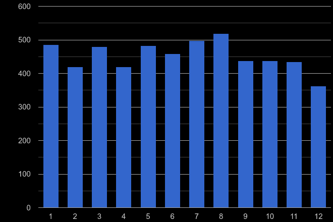 West Glamorgan burglary crime seasonality