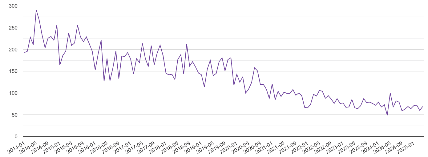 West Glamorgan burglary crime volume