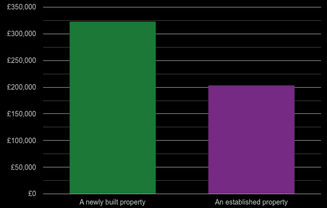 West Glamorgan cost comparison of new homes and older homes