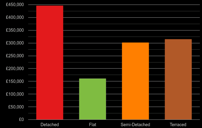 West Glamorgan cost comparison of new houses and new flats