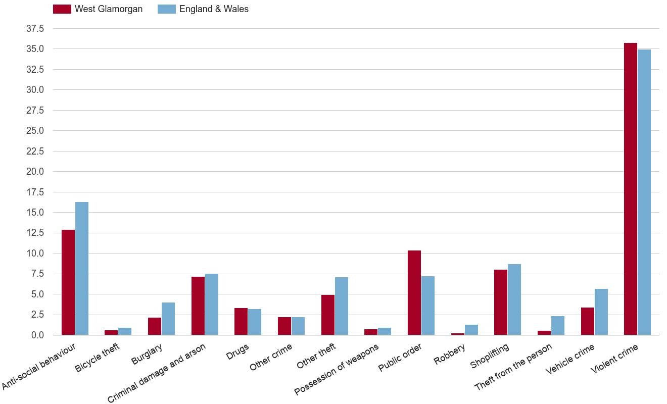 West Glamorgan crime rate by crime statistic
