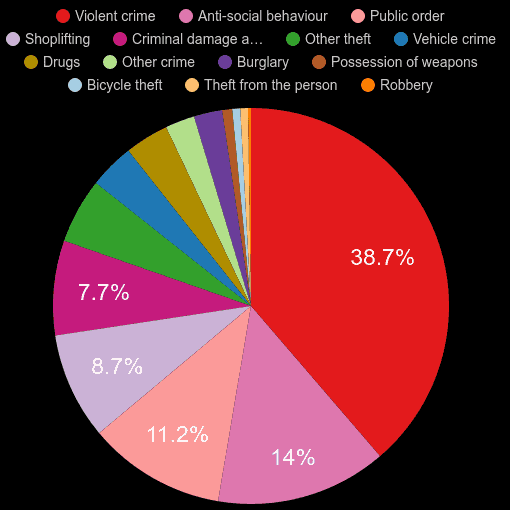 West Glamorgan crime statistics
