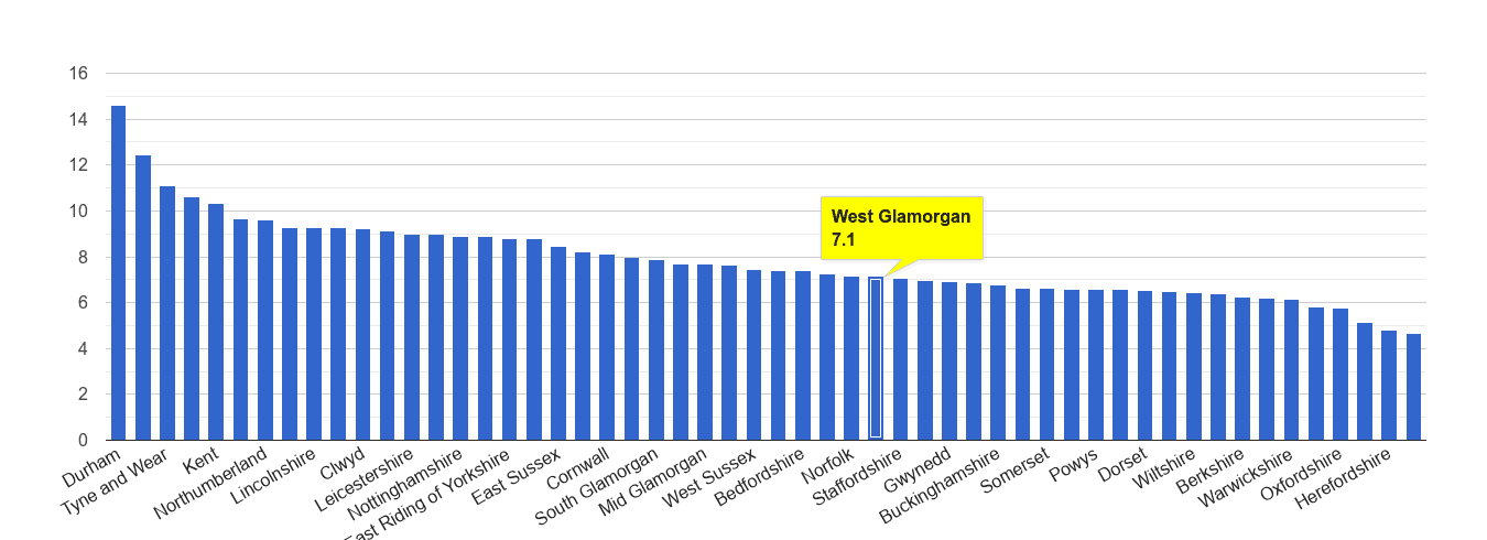 West Glamorgan criminal damage and arson crime rate rank