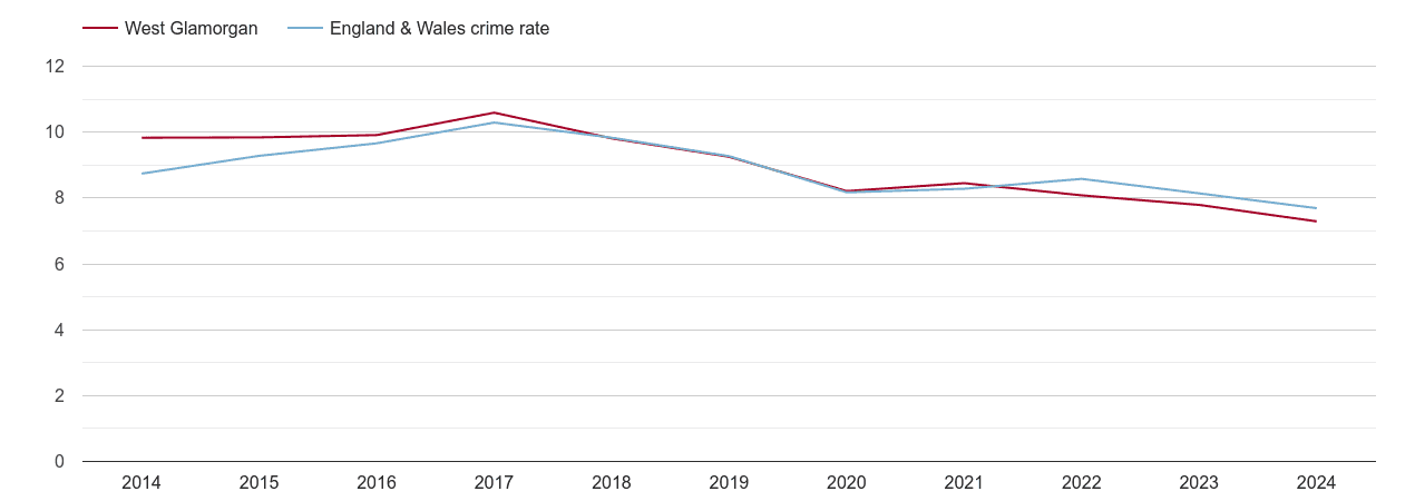 West Glamorgan criminal damage and arson crime rate