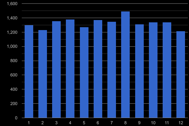 West Glamorgan criminal damage and arson crime seasonality
