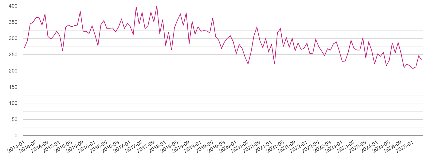 West Glamorgan criminal damage and arson crime volume