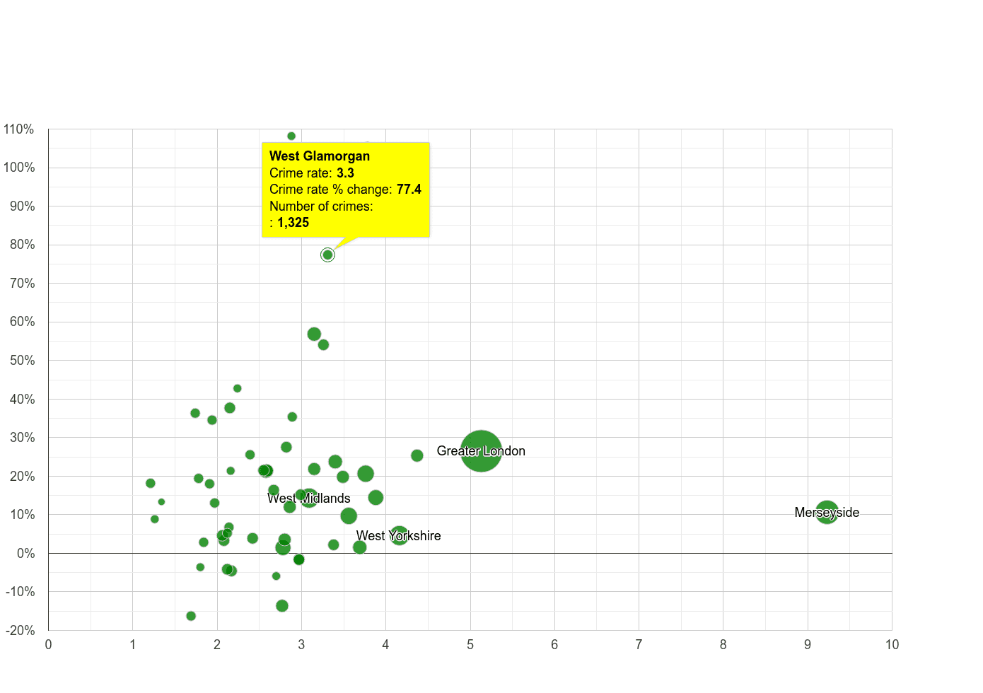 West Glamorgan drugs crime rate compared to other counties