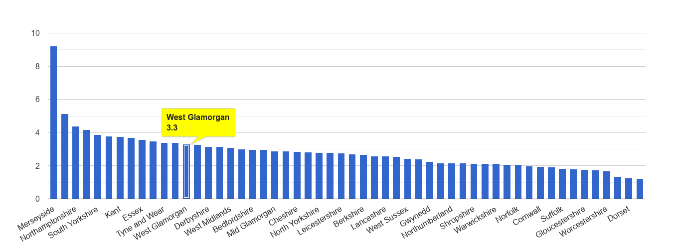 West Glamorgan drugs crime rate rank