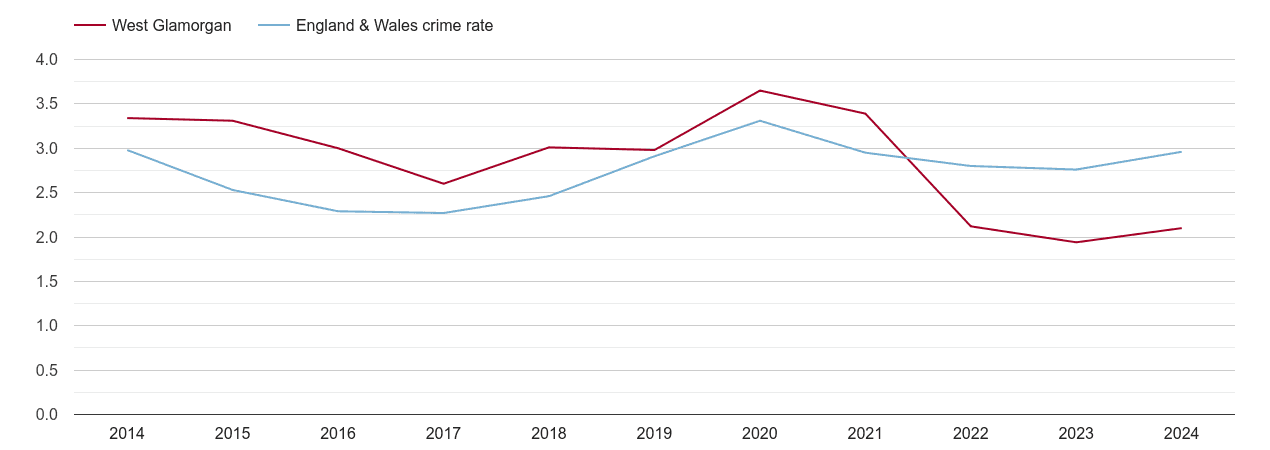West Glamorgan drugs crime rate