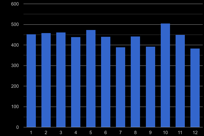 West Glamorgan drugs crime seasonality