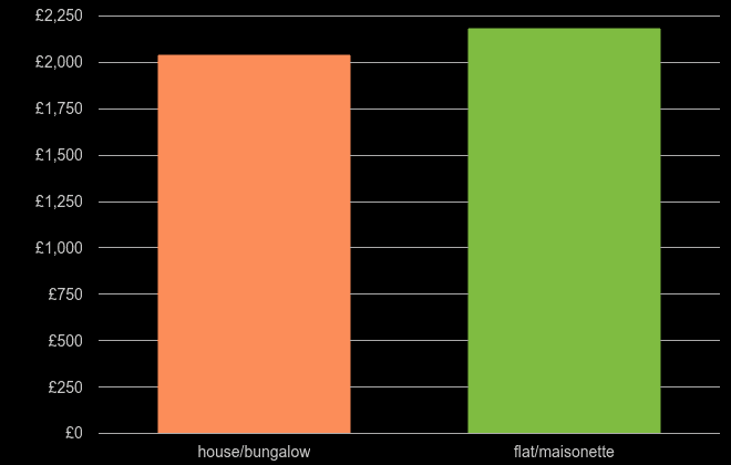 West Glamorgan house price per square metre