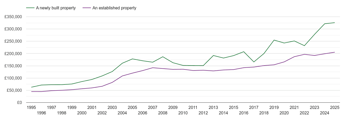 West Glamorgan house prices new vs established