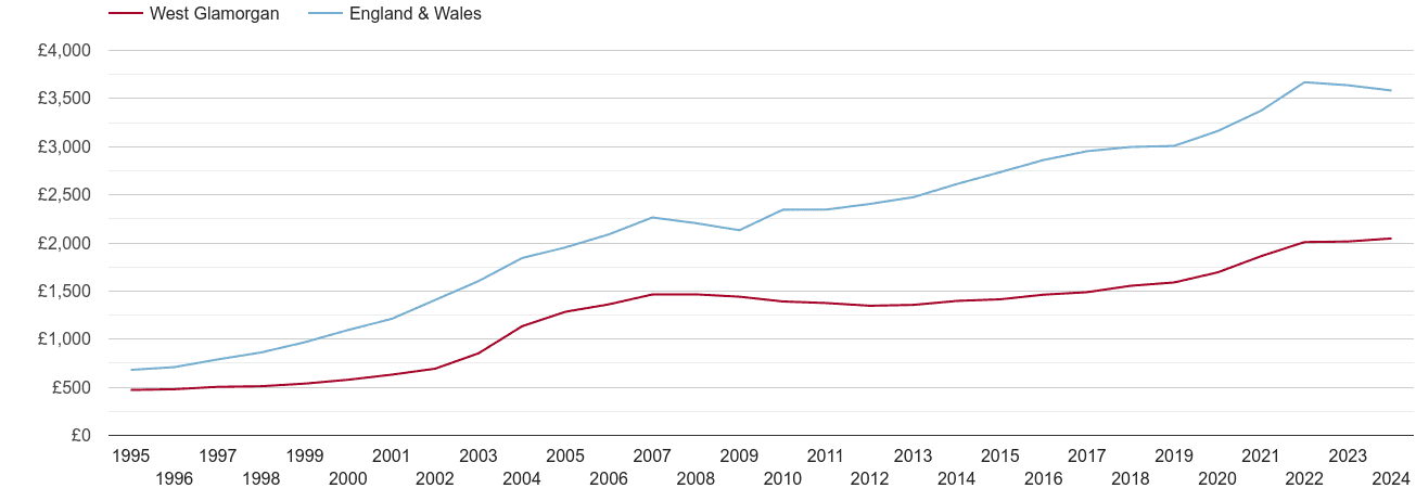 West Glamorgan house prices per square metre