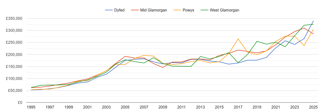 West Glamorgan new home prices and nearby counties