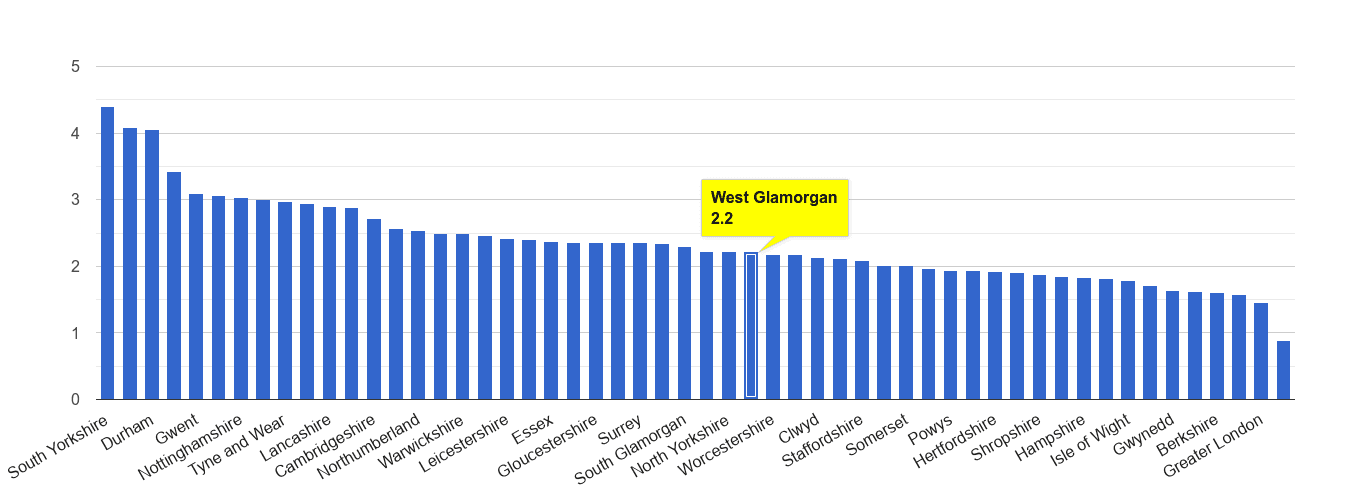West Glamorgan other crime rate rank