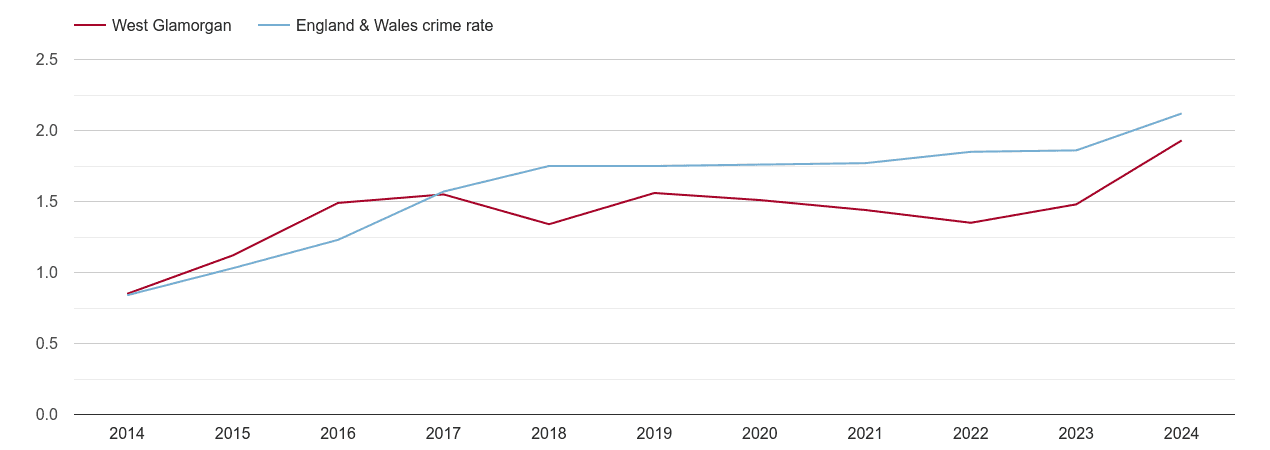 West Glamorgan other crime rate