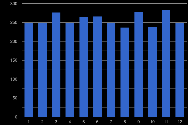 West Glamorgan other crime seasonality